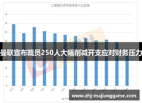 曼联宣布裁员250人大幅削减开支应对财务压力 曼联宣布裁员250人大幅削减开支应对财务压力